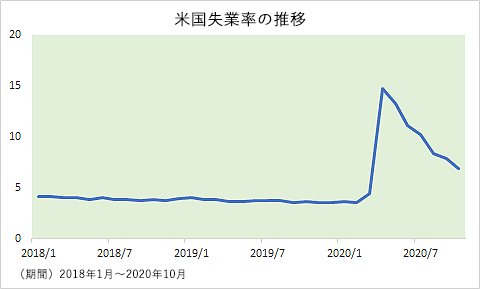 米国失業率の推移