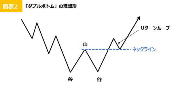 ダブルボトムの理想形