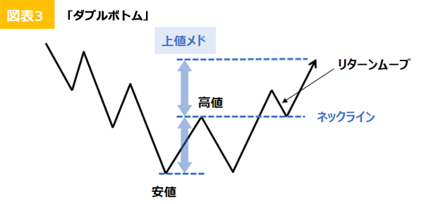 ダブルボトム