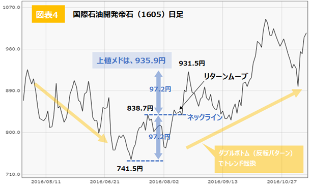 国際石油開発帝石日足