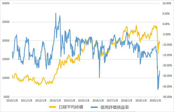 日経平均と信用評価損益率の推移