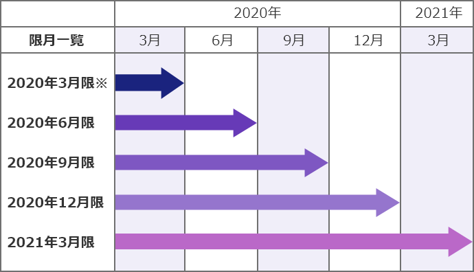 直近5つの限月