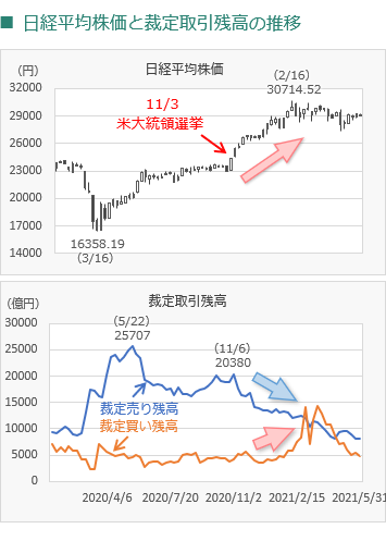 日経平均株価と裁定取引残高の推移