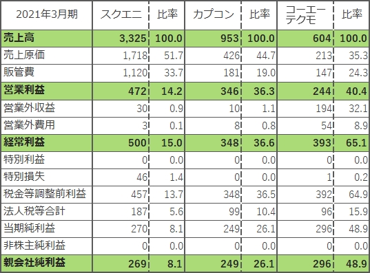 ゲーム大手3社の2021年3月期業績を比較