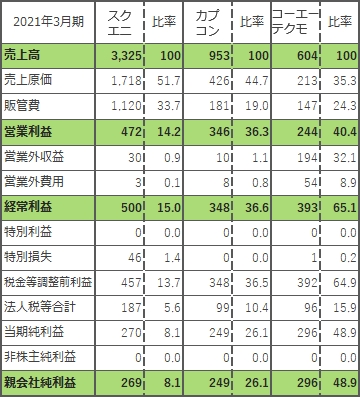 ゲーム大手3社の2021年3月期業績を比較