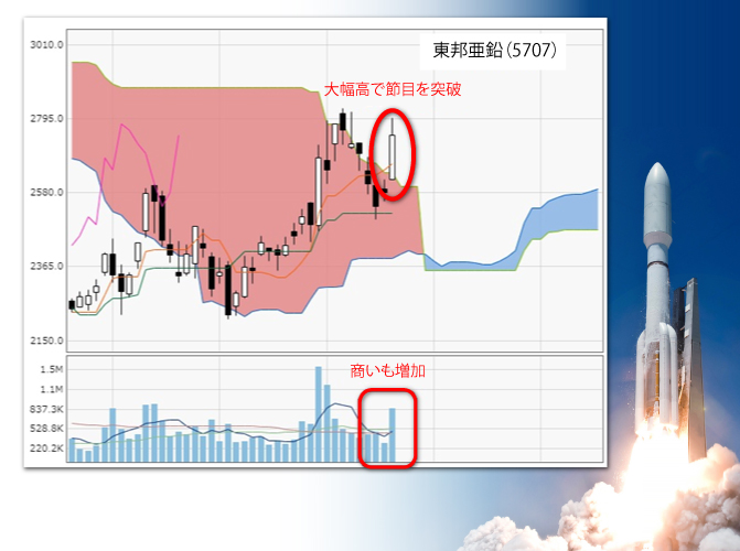 東邦亜鉛のチャート