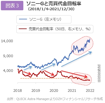 ソニーGと売買代金回転率