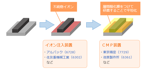 イオン注入と平坦化の工程