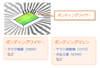 ボンディングワイヤーと呼ばれる金属線で接続