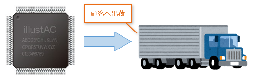 顧客へ出荷