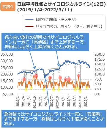 サイコロジカルラインで投資家心理を判断する | 記事 | コラム