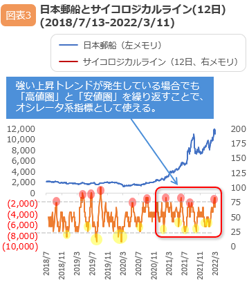 日本郵船とサイコロジカルライン