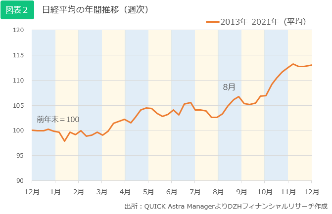 日経平均の年間推移（週次）