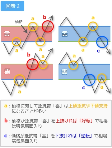 抵抗帯「雲」と価格の関係１　略図２