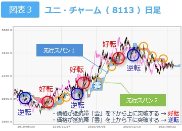 抵抗帯「雲」と価格の関係１　図表３