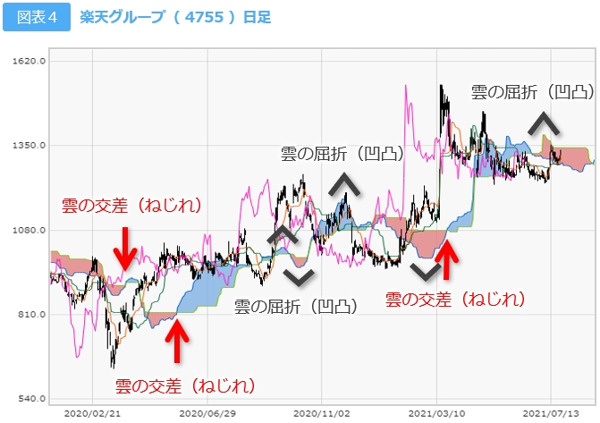 抵抗帯「雲」と価格の関係２　図表４