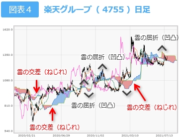 抵抗帯「雲」と価格の関係２　図表４