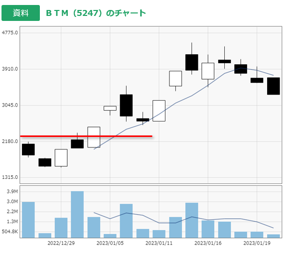 BTM＜5247＞のチャート