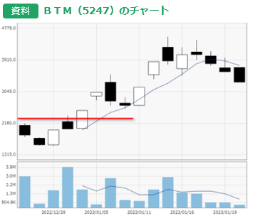 BTM＜5247＞のチャート