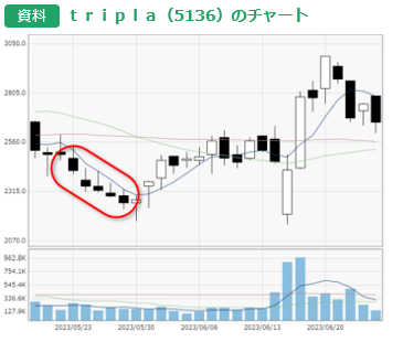 tripla＜5136＞のチャート