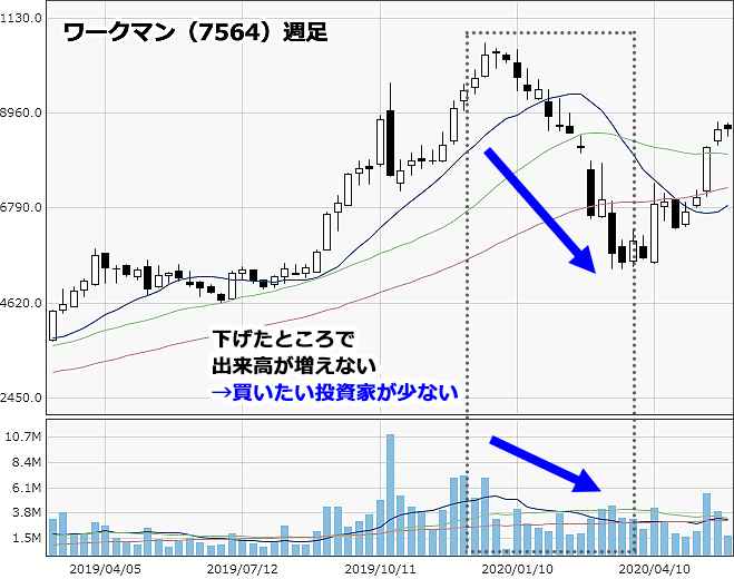 ワークマン 週足