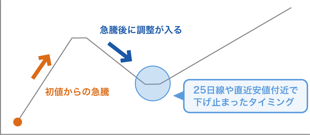 パターン1のチャートイメージ