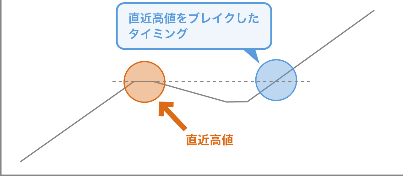 パターン2のチャートイメージ